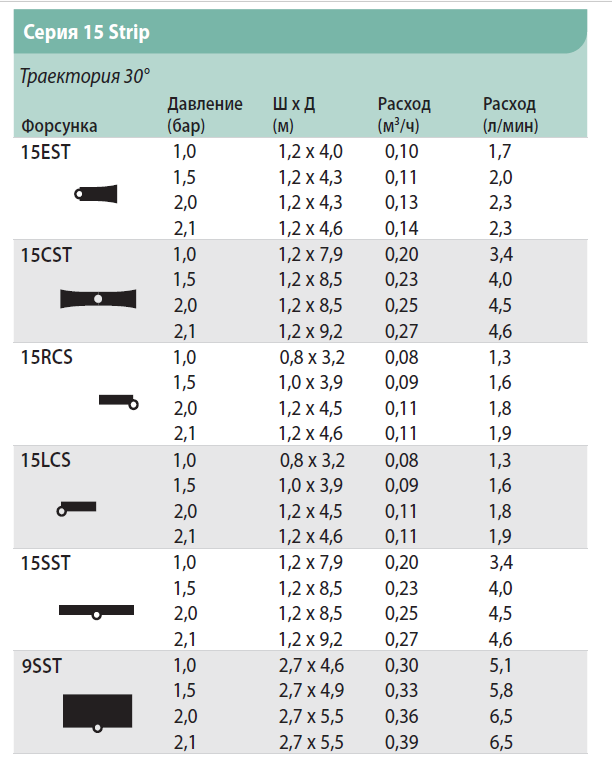 Таблица расхода воды полосовых форсунок