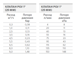 Электромагнитный клапан PGV-100G- фото6